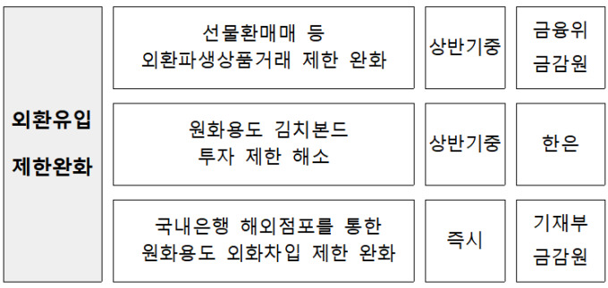 외환파생상품 위험헤지비율 125%까지…'밸류업 세제지원' 재추진