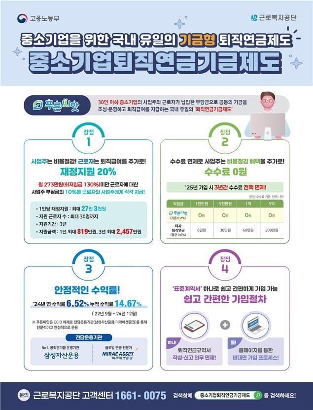 근로복지공단, 작년 '푸른씨앗' 가입자 172억 지원…사업주 1.6만명·근로자 5.2만명