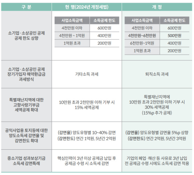 세법개정으로 5년간 '세수감소' 1.3조…소득·법인세만 1.2조↓