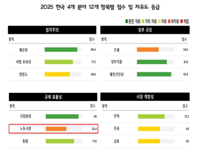 한국 노동시장 자유 수준, 184국 중 100위...1년만에 13계단 하락