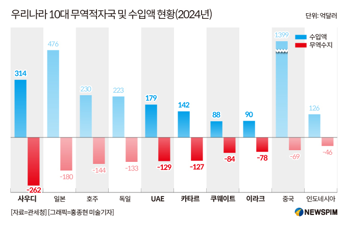 한국 10대 무역적자국 어디?…'트럼프 해법' 보인다