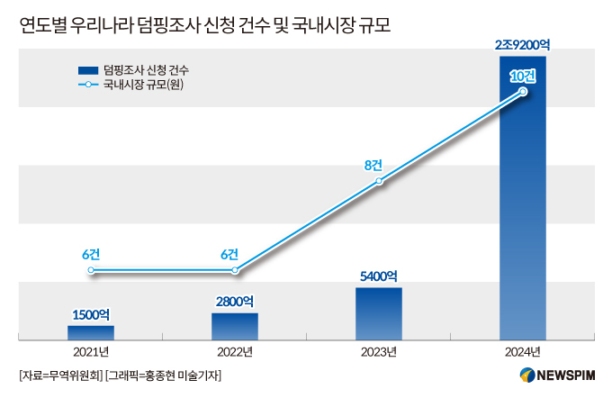 산업부 무역위 '2과 신설' 확대개편…통상 방어기능 대폭 강화