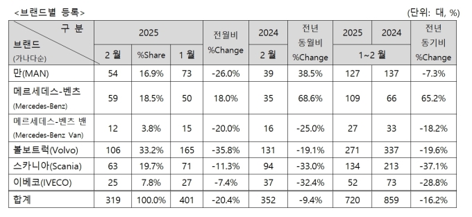 2월 수입 상용차 319대 신규등록...볼보트럭 106대 등