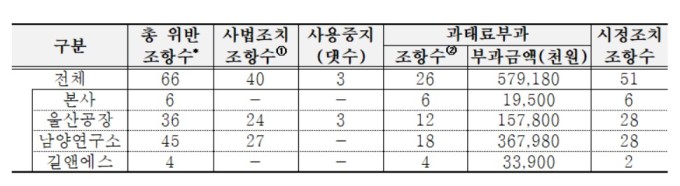 '울산공장 질식사고' 현대차, 산안법 62개 위반 과태료 5억5000만원