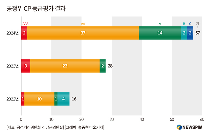 '과징금 최대 20% 감경' 법제화하자…공정위 CP 참여 기업 2배 늘어