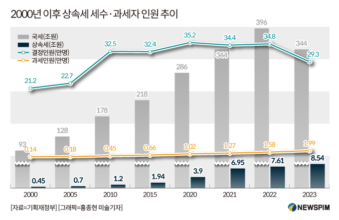 [상속세 개편] 유산취득세 전환시 세수 연간 2조↓…과세자 절반 '뚝'