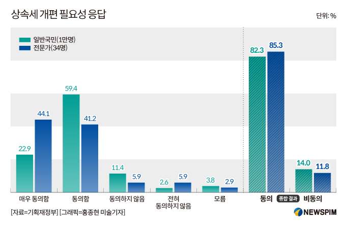 [상속세 개편] 국민 10명 중 8명 '찬성'…유산취득세 전환 공감대