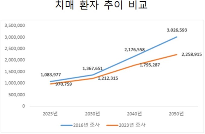 올해 치매환자 97만명…내년 100만명 넘는다