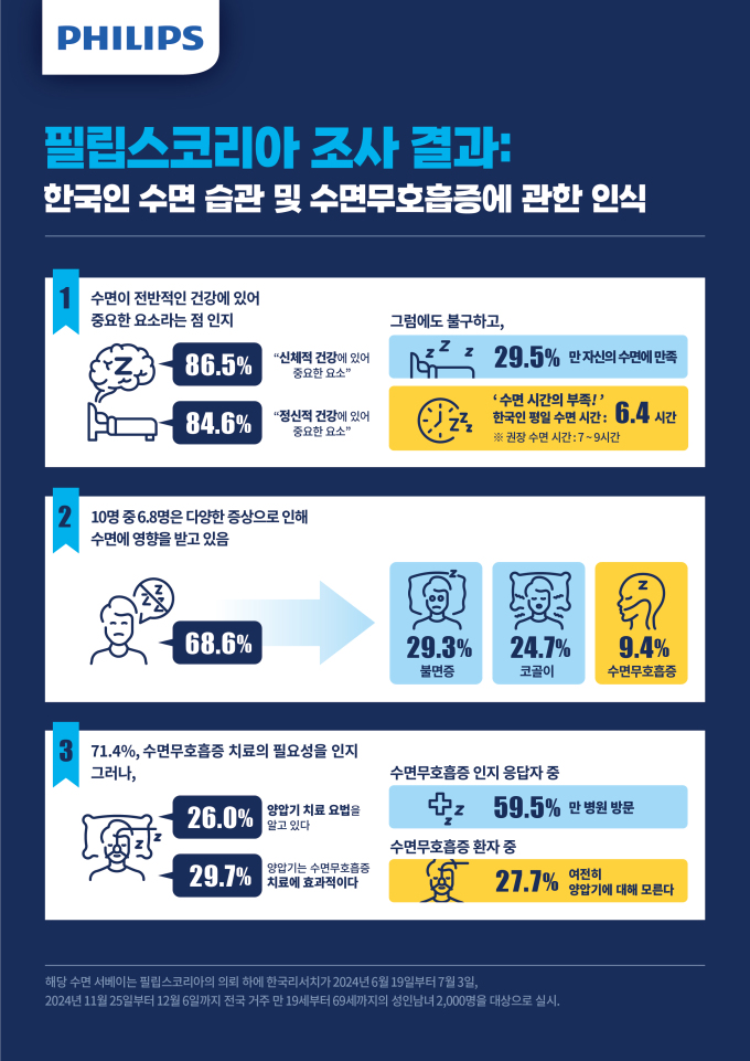 필립스 "잠재적 수면무호흡증 환자 690만명, 적극 치료 필요"