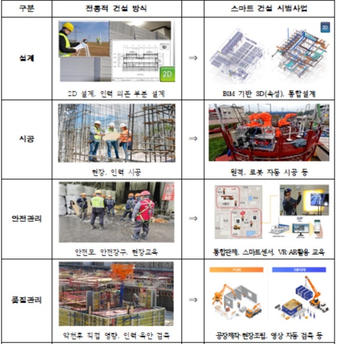 서울시, 스마트 건설기술 도입…기술형입찰·민간투자사업에 즉시 적용