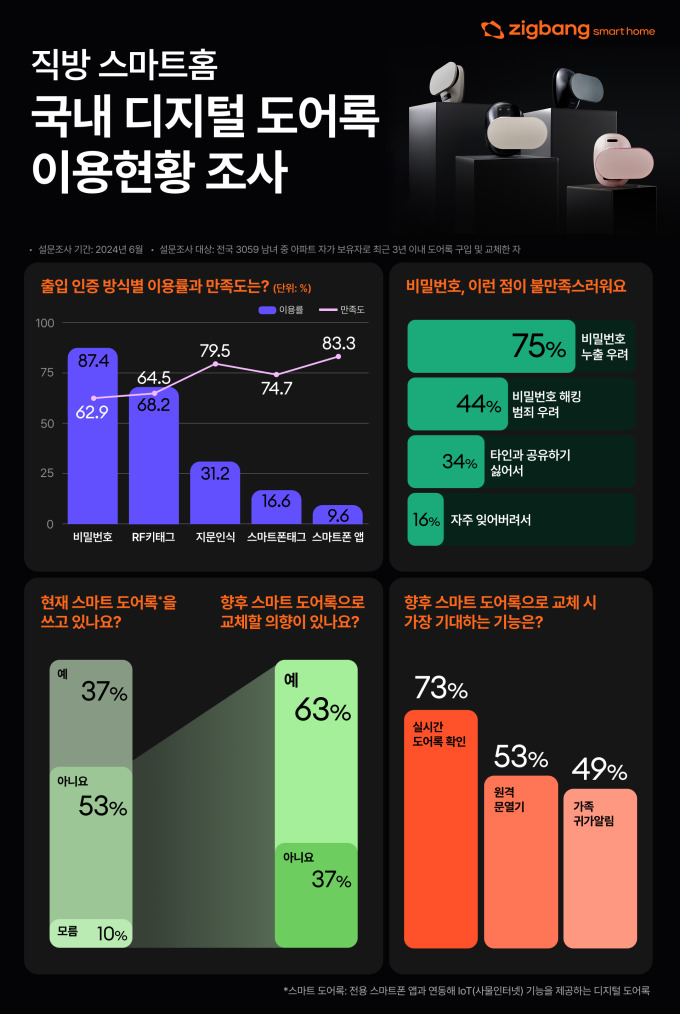 직방 "도어록 이용자 75% 비밀번호 누출 우려"