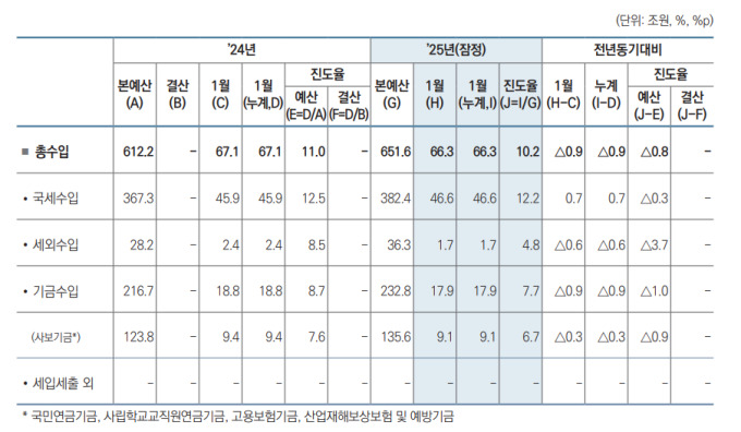 1월 '나라살림 11.5조 흑자…통계 작성 이후 세 번째 최대