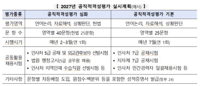 2027년부터 국가공무원 9급 공채 한국사 시험, '한국사능력검정시험' 대체