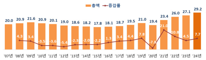 작년 초중고 사교육비 '30조' 육박…4년 연속 최대치 경신