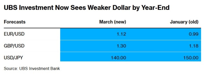 UBS 외환전망 급수정 "달러 더 후퇴하고 유로·엔 강해진다"