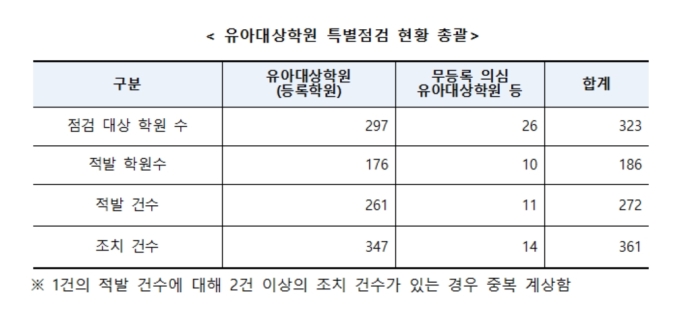 '3개월 사교육비 8000억' 논란에 영유아 학원 긴급 점검, 42% 불법 운영 적발