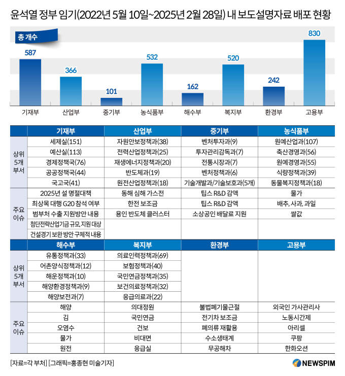 [정부 팩트체크] ⑥ 고용부, '1일1건' 해명…주69시간·필리핀 가사관리사 '화들짝'