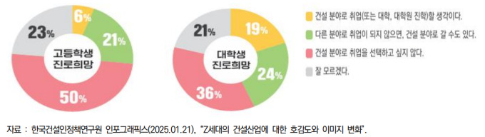 대학생 36% "건설업종 취업 원치 않아...부실공사로 이미지 별로"