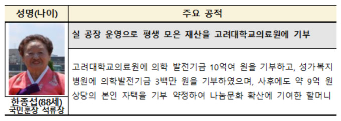 평생 모은 재산 10억 기부한 한종섭 할머니, 국민훈장 석류장 수상