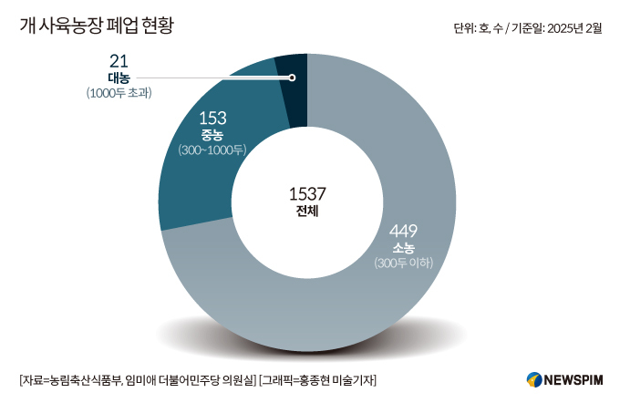 정부 권고에 개 사육농장 40% 폐업…보상금 최대 45% '세금폭탄'