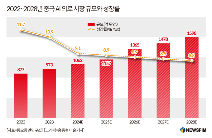 [GAM] ②화웨이의 AI 생태계 확장 시동, 투자기회 커지는 '中 AI 의료'