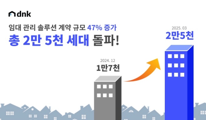 임대주택 관리도 자동화 시대… 프롭테크 업체 DNK, 계약규모 47% 증가