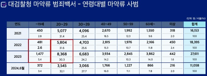 작년 마약류 사범 3.4만명 1년새 6000명↑…거주치료시설 지원 '시급'