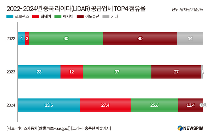 [GAM] ②'돈 먹는 하마'에서 '캐시카우'로, '라이다' 테마 속 투자기회