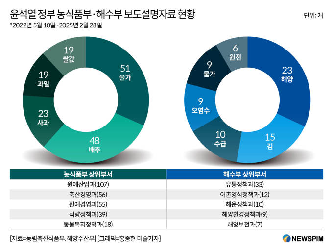 [정부 팩트체크] ③ 물가에 발끈한 농식품부·해수부…대파 875원 논란 '진땀'