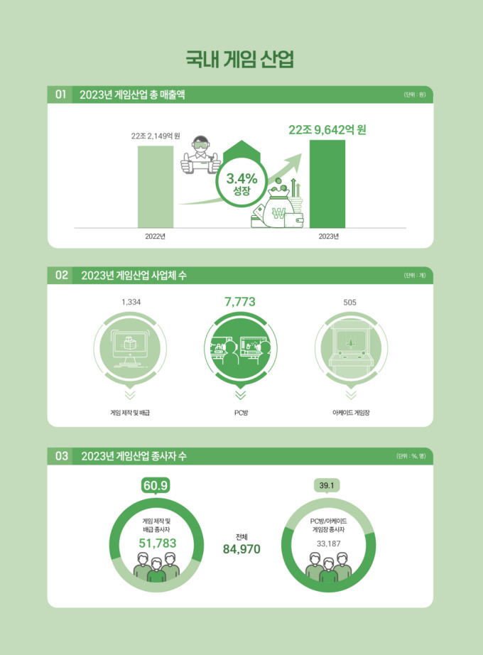 국내 게임산업 매출 3.4% 성장한 23조…수출은 6.5% 감소