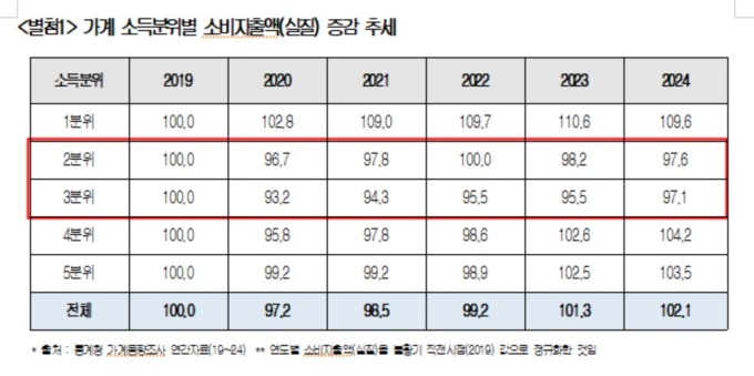 코로나 전후 중산층 소비 침체 장기화..."중간계층 현금흐름 개선 필요"