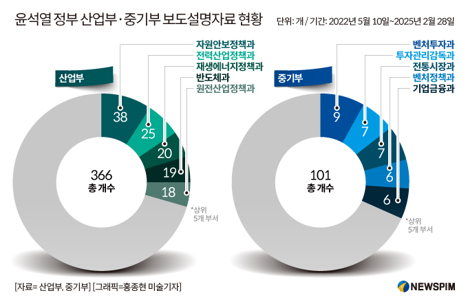 [정부 팩트체크] ④ 산업부 '대왕고래' 해명 급급…중기부 '팁스 감액' 화두