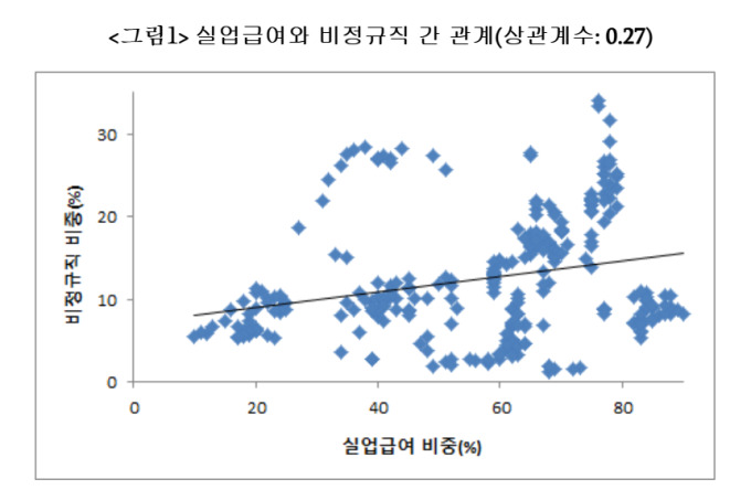 파이터치연구원 "변경된 실업 급여 제도로 비정규직 24만명 증가"