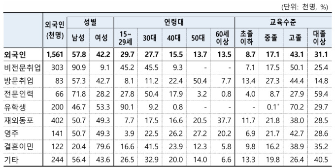 국내 거주 외국인 30% '한국계 중국인'…男 취업·女 결혼 위해 한국행