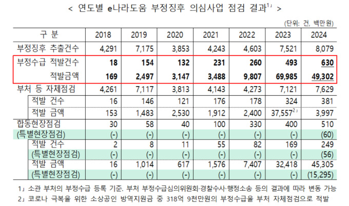 유령회사·쪼개기 계약으로 국가보조금 493억 '꿀꺽'…기재부 "부정수급 관리 역량 강화"