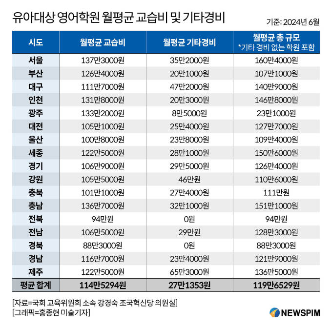 연 1400만원 넘는 영어유치원 교습비 …"대기 자리도 안 나"