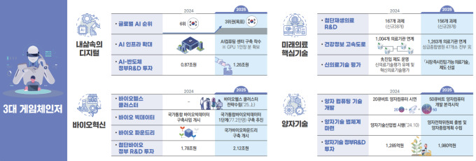 AI·바이오·양자 등 3대 게임체인저에 올해 3.4조 투입...'신성장 4.0' 가속화