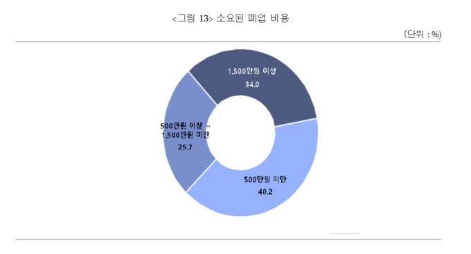 "폐업 소상공인 평균 부채 1억원… 폐업비용 평균 2188만원"