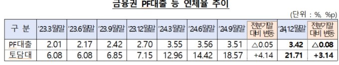 부동산 PF 연착륙 중, 연체율 하락하고 신규 자금 공급 증가