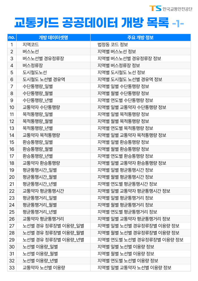 교통카드 공공데이터 65개 분야 무료 개방… 국내 최초
