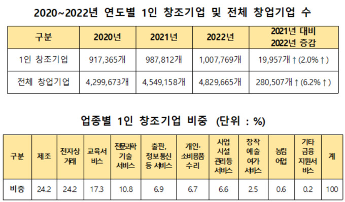 '1인 창조기업' 100만개 돌파…기업당 평균 매출액 2억3600만원