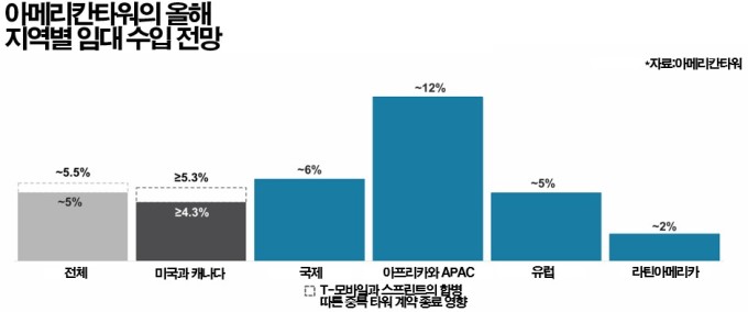 [GAM]'급락 속 역주행' 아메리칸타워, '안전 요새'에서 'AI 성장탑'으로②