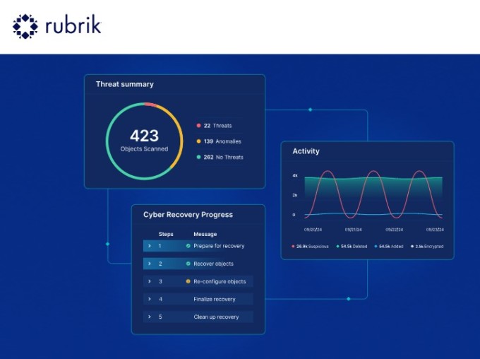 [GAM] ② 데이터 보안 강자 루브릭, 사이버 복원력 수요에 성장 가속