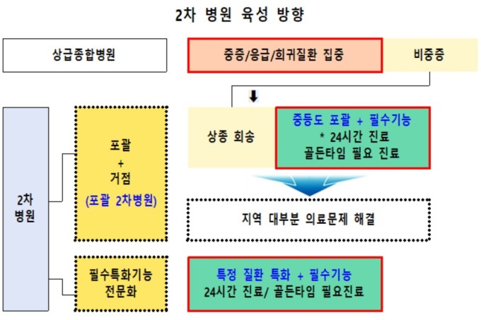 2차 병원 '포괄·전문' 나눠 역량 강화…정부, 3년간 2조3000억 지원