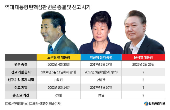 [세종25시] 尹 탄핵 '최장 평의'에 선고 미뤄지자…숨 죽이는 정부