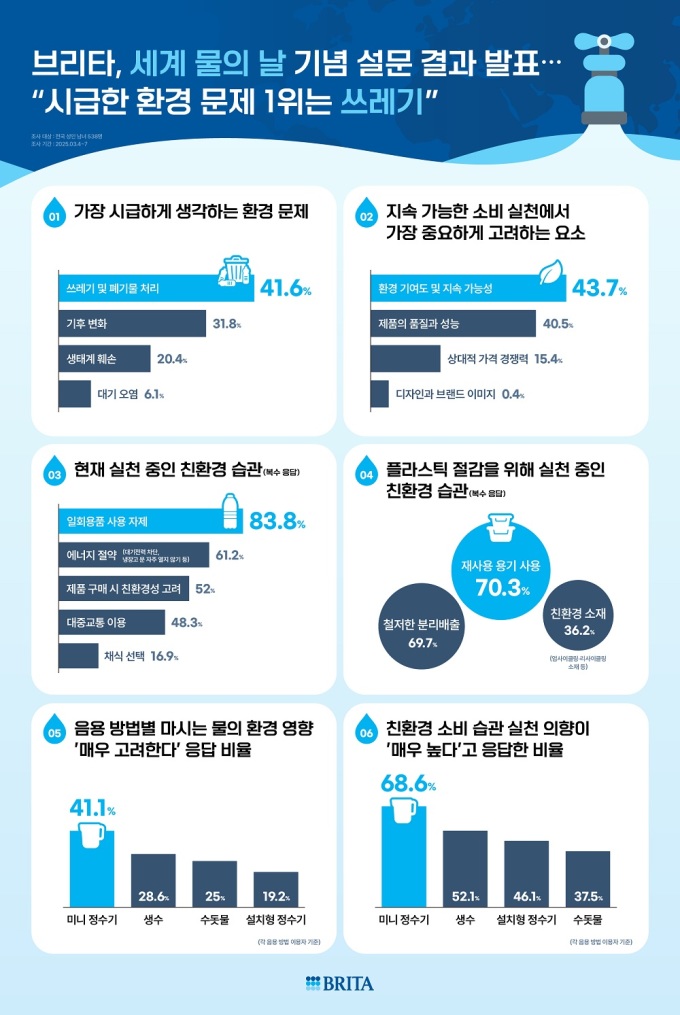 브리타, 세계 물의 날 기념 설문 결과 발표