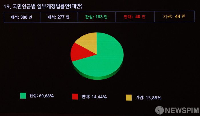 국민연금법 일부개정법률안 국회 통과