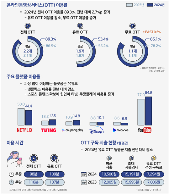 OTT '광고형 요금제' 도입…구독자 정체의 구원투수 됐다