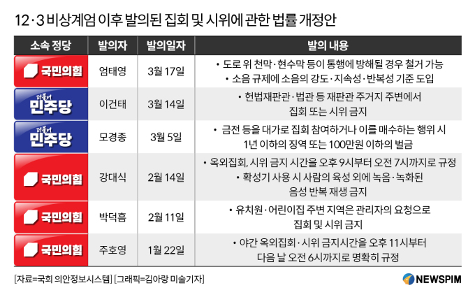 여야, 탄핵 찬·반 '거리정치' 집시법 개정..."야간 집회·법관 위협 금지"