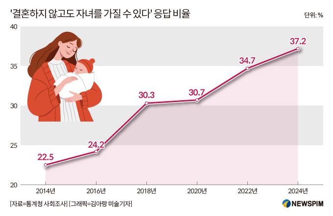 '비혼 동거·출산' 긍정적 인식 변화…법·제도는 뒤쳐져